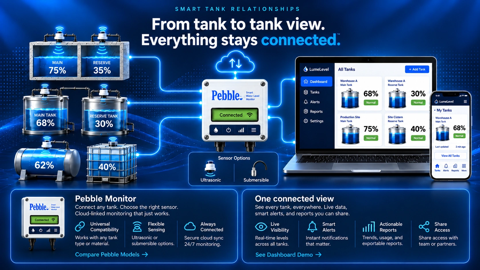 LumeLevel connected tank monitoring showing multiple tanks and sensor options connected through Pebble and cloud services to dashboard and mobile views.